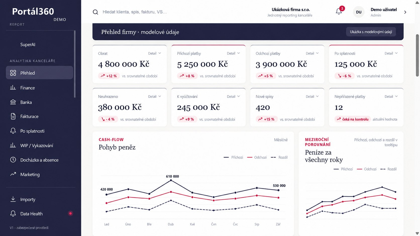 Ukázka manažerského přehledu Portál360 v barvách AB Partners s modelovými údaji